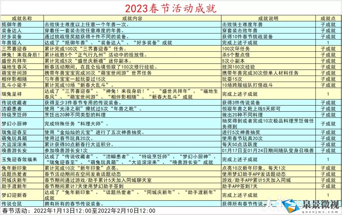 梦幻西游2023春节成就怎么做?梦幻西游2023新春成就攻略