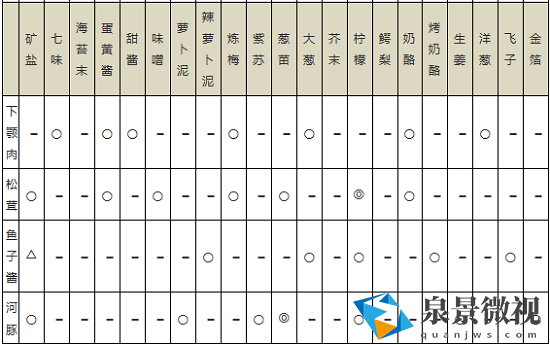 海鲜寿司物语攻略菜谱最新 海鲜寿司物语食材搭配相性表一览